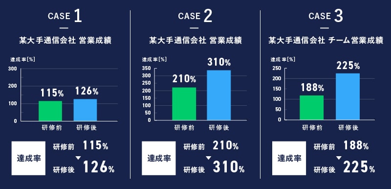 某大手通信会社 営業成績